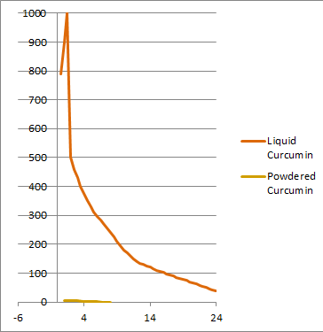 Liquid verus Ordinary Curcumin Levels in Tissue Over Time