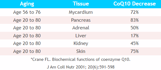 coq10 loss with age