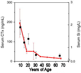 silica decreases over time