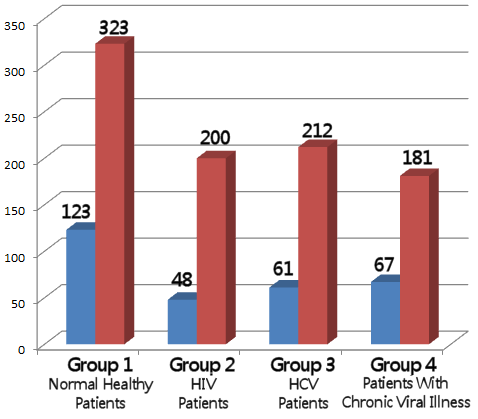 Glutathione Levels by Patient Type