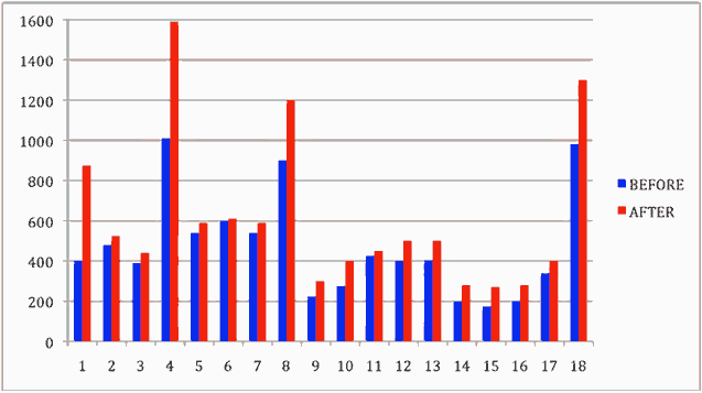 increased immune cells from supplementation with Mal-X